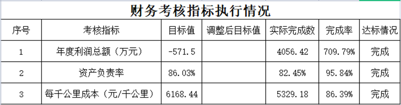 集團財務核算部2021年度財務考核指標執(zhí)行情況_副本.png