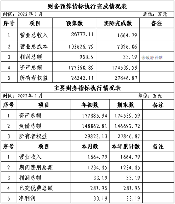 集團(tuán)2022年1月份財務(wù)預(yù)算指標(biāo)執(zhí)行完成情況表_副本.png