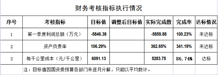 公交一公司財(cái)務(wù)考核指標(biāo)執(zhí)行情況_副本.png