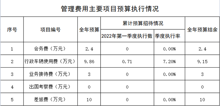 公交一公司管理費(fèi)用主要項(xiàng)目預(yù)算執(zhí)行情況_副本.png