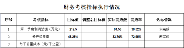 新能源公司2022年第一季度財(cái)務(wù)考核指標(biāo)執(zhí)行情況_副本.png