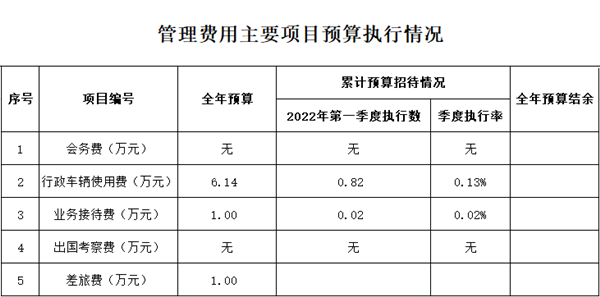 第一季度管理費(fèi)用主要項(xiàng)目預(yù)算執(zhí)行情況_副本.png