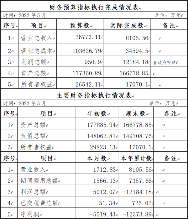 ?？诠患瘓F(tuán)2022年5月份企業(yè)月度信息公開內(nèi)容_副本.png