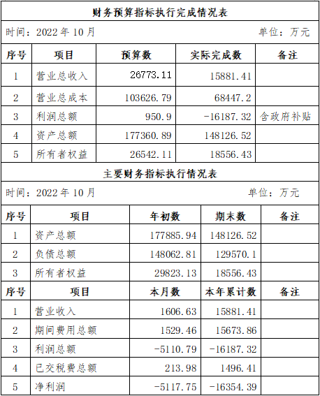 ?？诠患瘓F(tuán)2022年10月份企業(yè)月度信息公開內(nèi)容.png