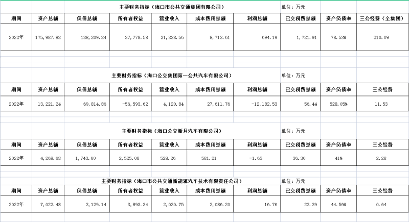 ?？诠患瘓F及下屬各子公司2022年度信息公開財務主要指標明細1_副本.png